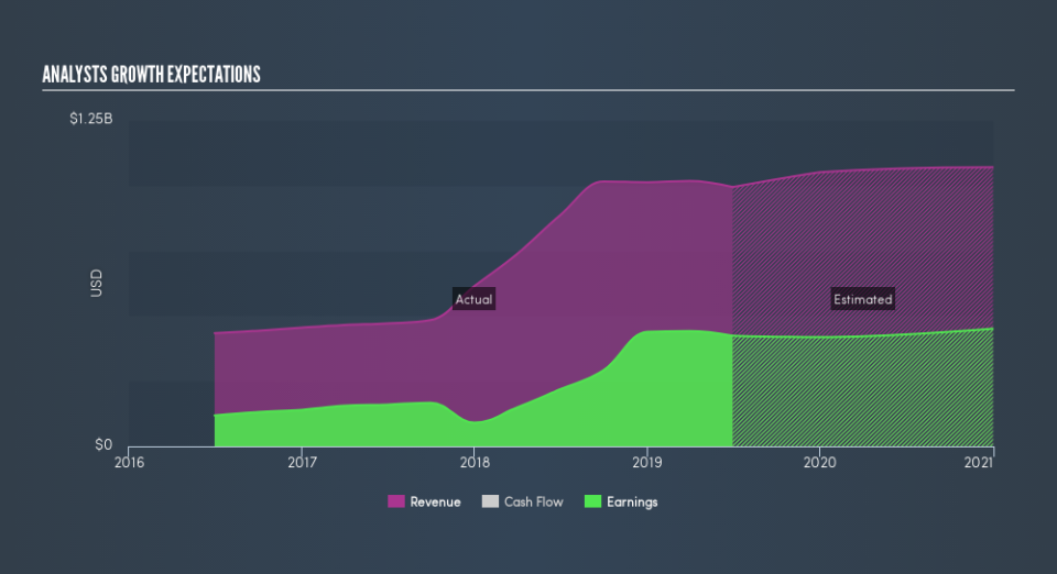 NYSE:STL Past and Future Earnings, August 20th 2019