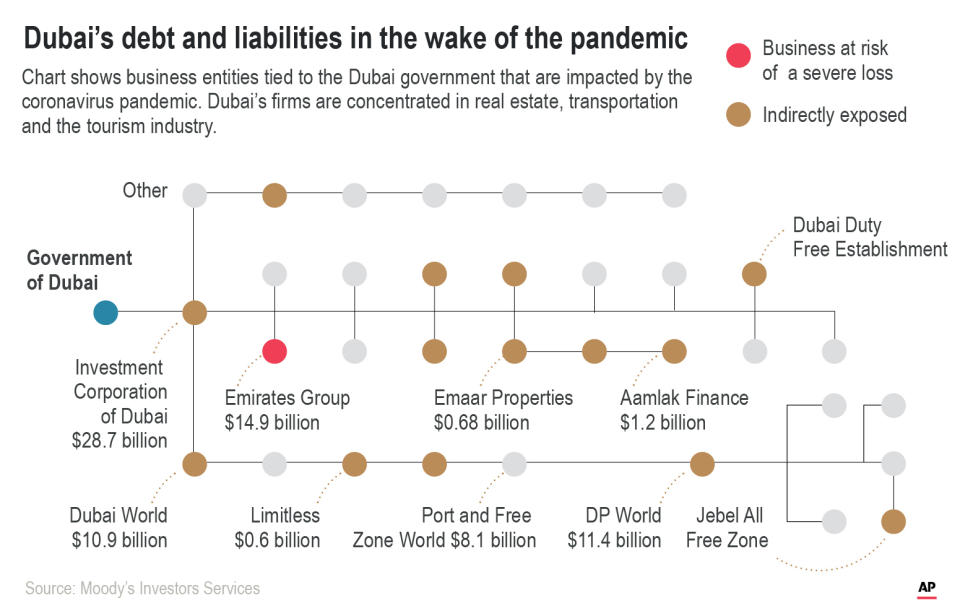 Financial woes of Dubai in the wake of the pandemic.;