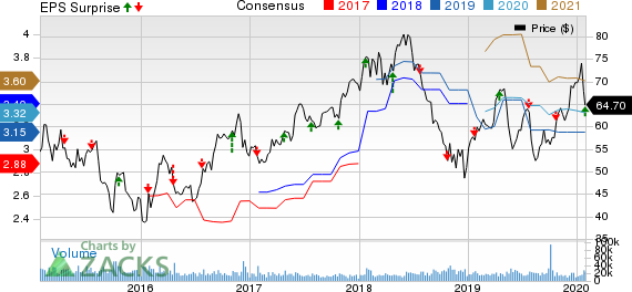 Las Vegas Sands Corp. Price, Consensus and EPS Surprise