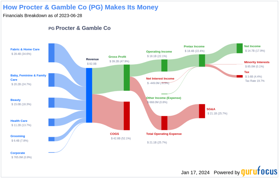 Procter & Gamble Co's Dividend Analysis