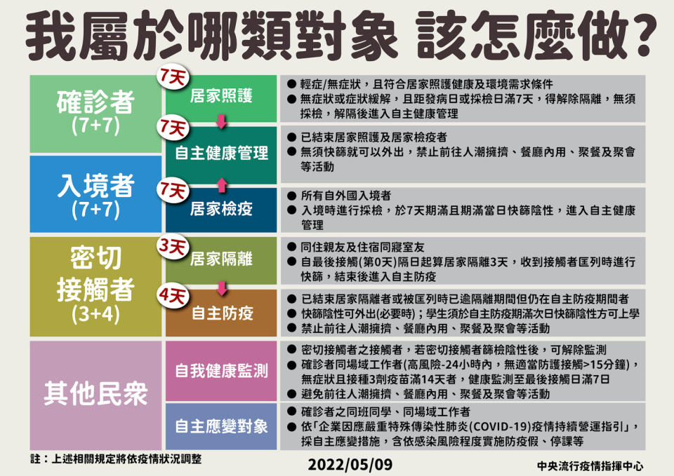 指揮中心今發布一圖表，讓民眾可透過圖表清楚掌握自己屬於哪一類對象，對應到的隔離/照護制度等。   圖：中央流行疫情指揮中心/提供