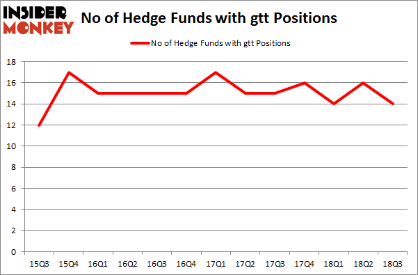 No of Hedge Funds with GTT Positions