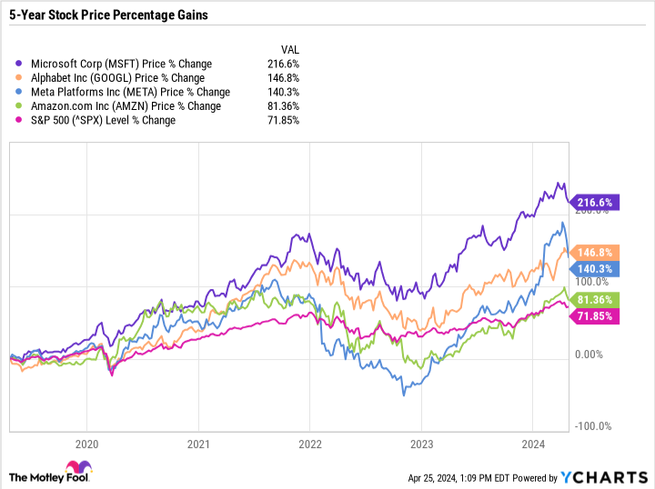 MSFT chart