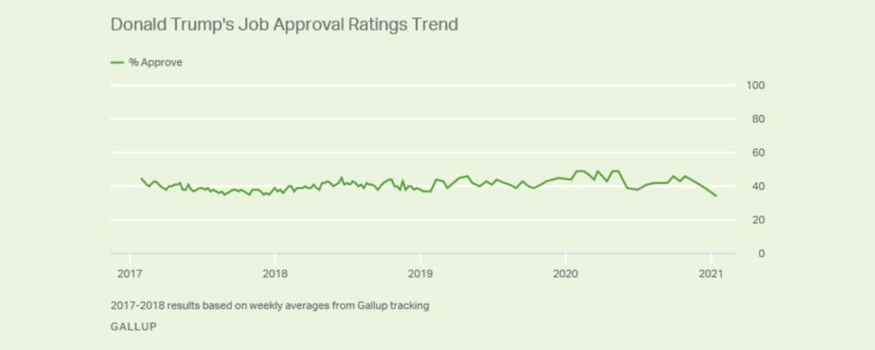 Republican former President Donald Trump's approval ratings while in office