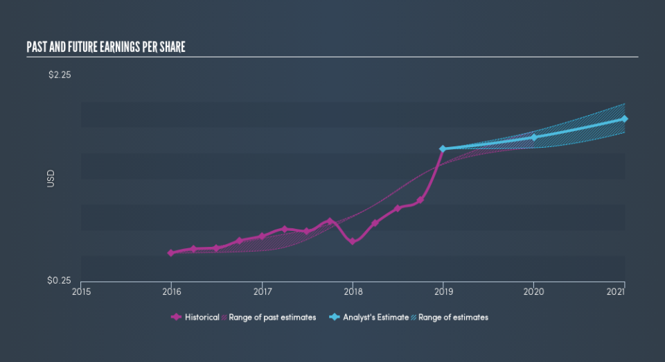 NasdaqGS:CCBG Past and Future Earnings, April 22nd 2019