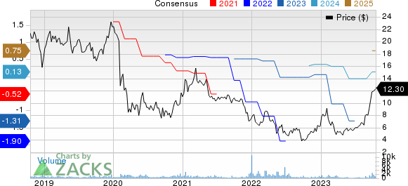 Matrix Service Company Price and Consensus