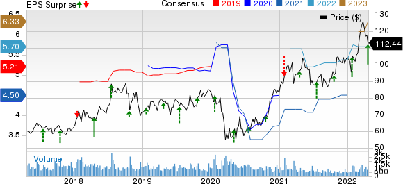 GATX Corporation Price, Consensus and EPS Surprise