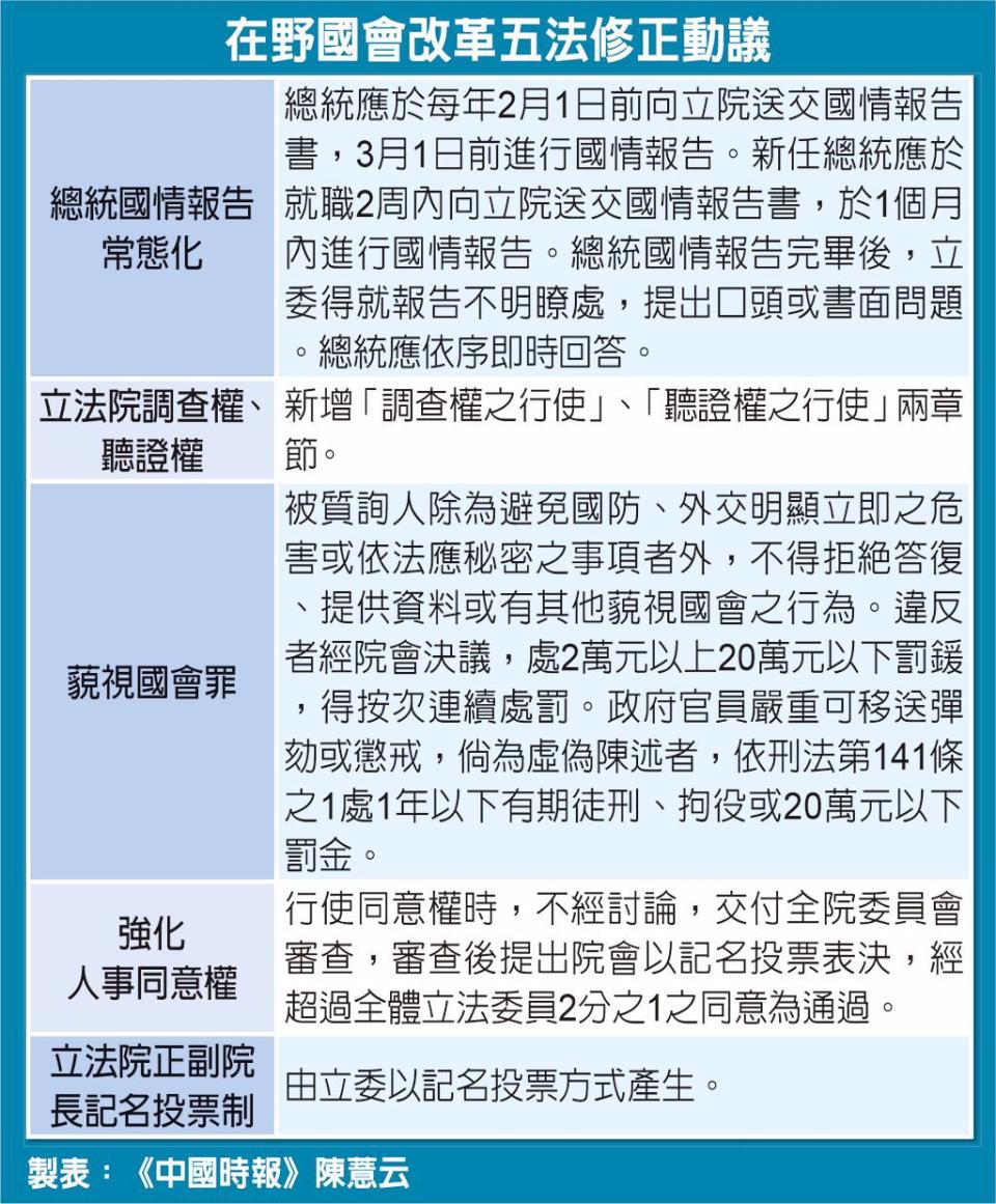 在野國會改革五法修正動議。（取自中國時報）