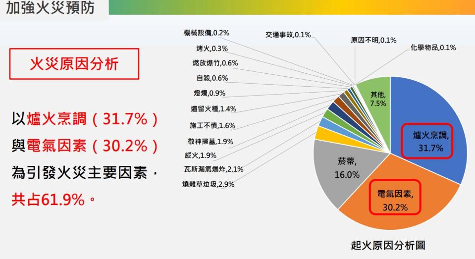 台北市議員楊植斗在議會提出北市每年發生火災1500次，其中30%是居家廚房爐具忘記關火導致。(記者張欽翻攝)