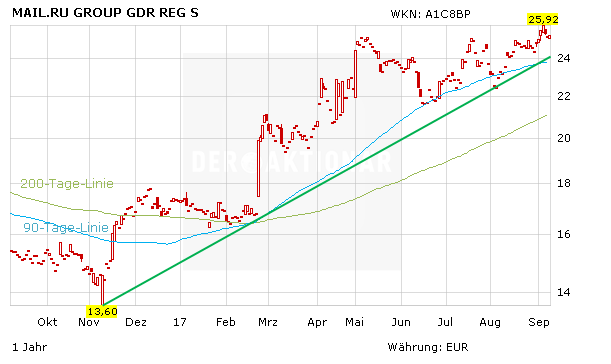 Heißer Tech-Stock aus Russland