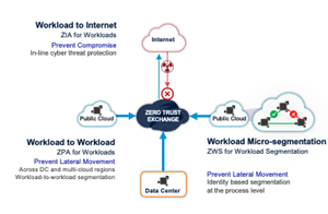 Zscaler’s new Workload Communications solution, part of the Zscaler Zero Trust Exchange, extends Zero Trust security to workloads and applications hosted in public clouds. Zscaler’s cloud-native platform eliminates attack surfaces, prevents lateral threat movement, inhibits compromise of workloads, and stops data loss. It also helps IT teams simplify multi-cloud workload connectivity by moving away from traditional IP-based routing and VPNs between cloud environments to expedite enterprises' cloud transformation initiatives.