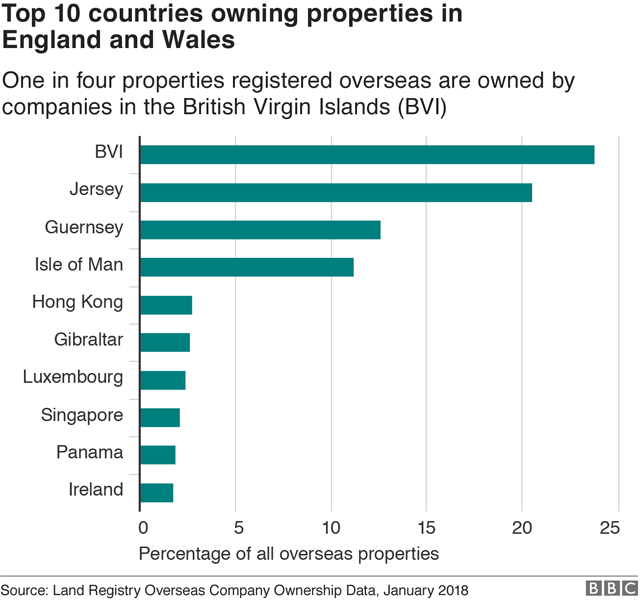 London homes