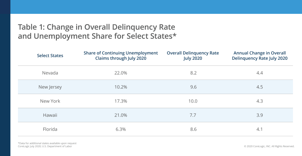 All 50 states saw an uptick in seriously delinquent mortgages in July, according to CoreLogic.