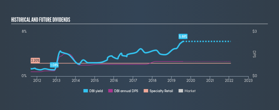 NYSE:DBI Historical Dividend Yield, August 5th 2019