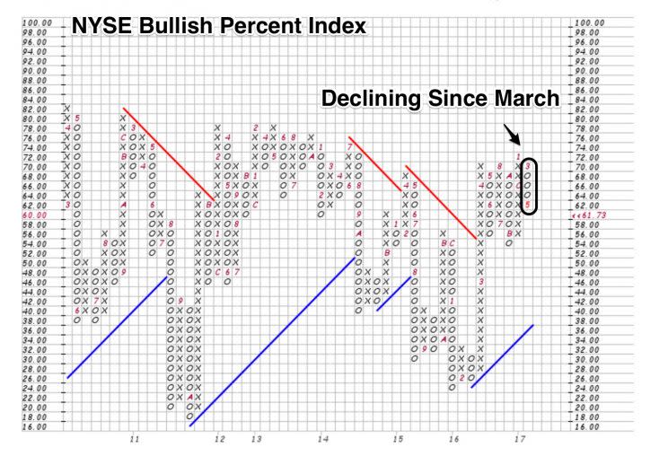 NYSE bullish percent index has been declining since March. (Source: Bloomberg)