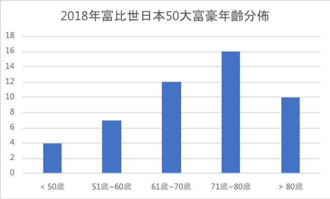 2018年富比世日本五十大富豪年齡分佈（數據來自日本富比世雜誌）