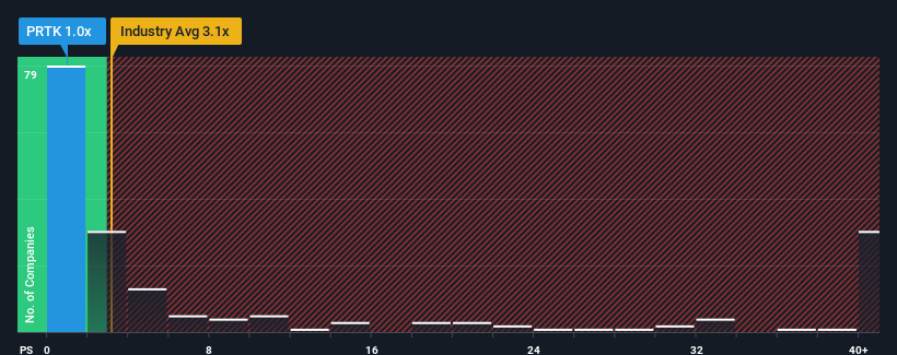 There’s No Escaping Paratek Pharmaceuticals, Inc.’s (NASDAQ:PRTK) Muted Revenues Despite A 77{1668a97e7bfe6d80c144078b89af180f360665b4ea188e6054b2f93f7302966b} Share Price Rise