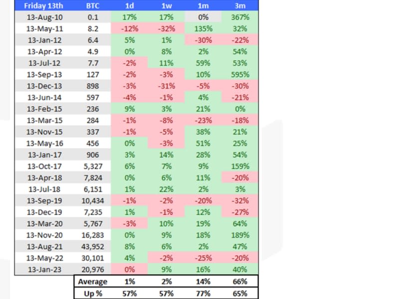 The dreaded numerical configuration has been positive for bitcoin in the past (Matrixport)