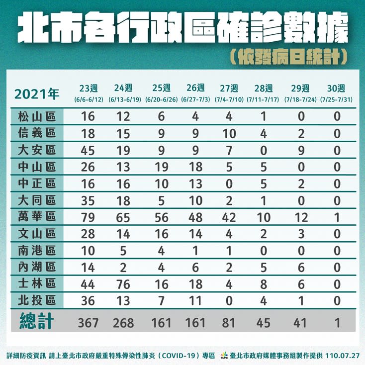 台北市各行政區確診數據。（圖／台北市政府提供）