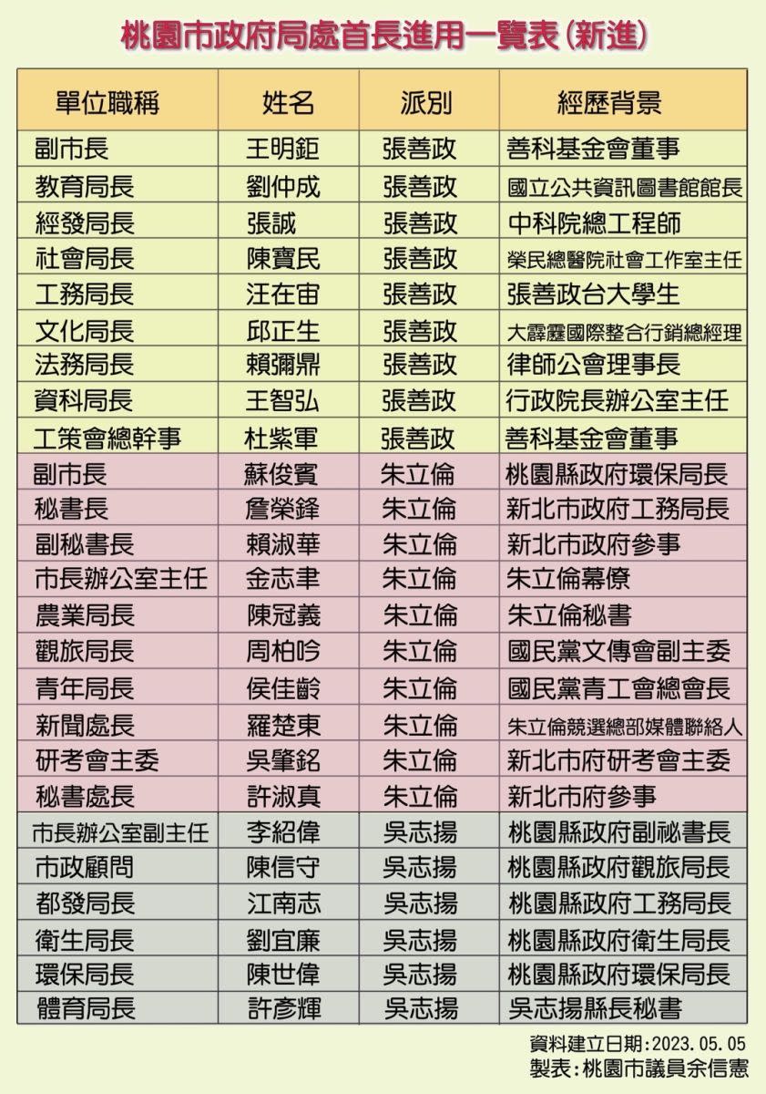 民進黨桃園市議員余信憲製表說明3大門派搶占市府局處首長職缺