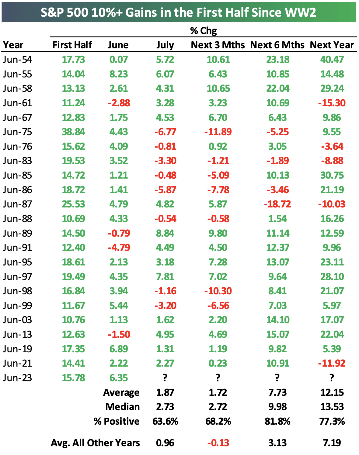 Source: Bespoke Investment Group