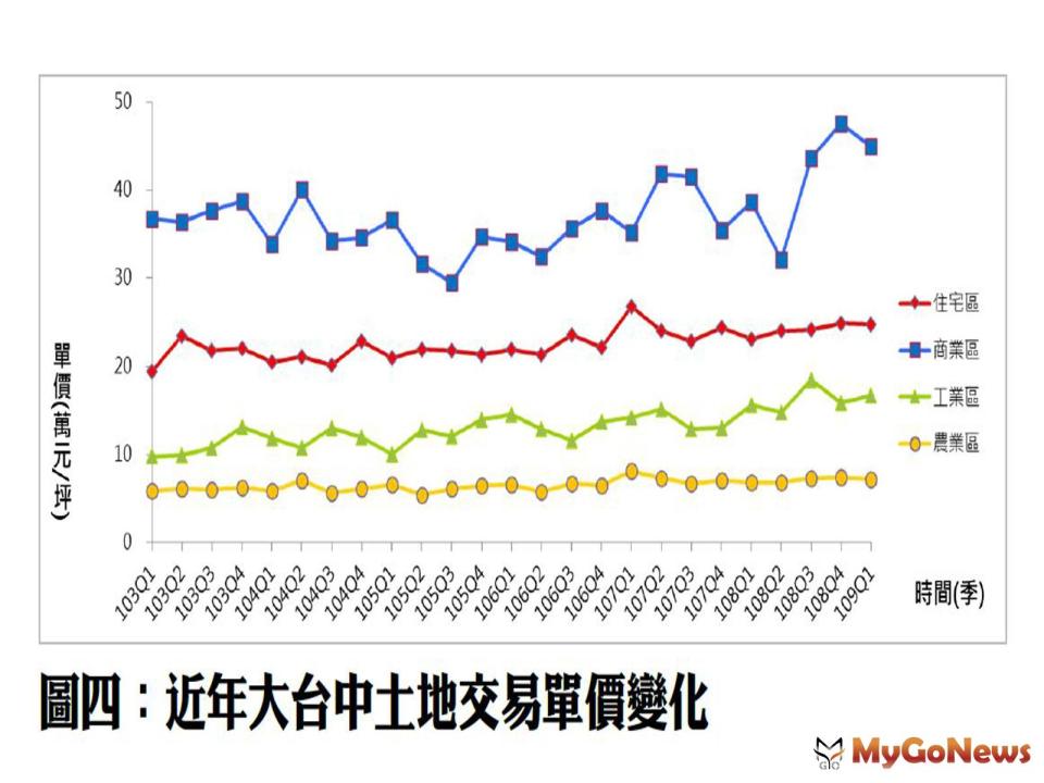 ▲圖四:近年大台中土地交易單價變化