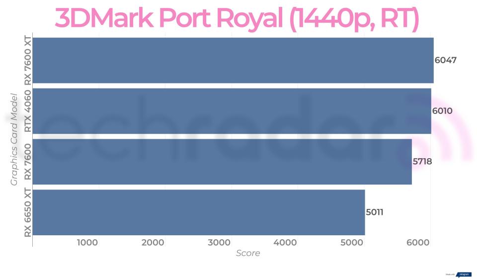 Benchmark results for the AMD Radeon RX 7600 XT