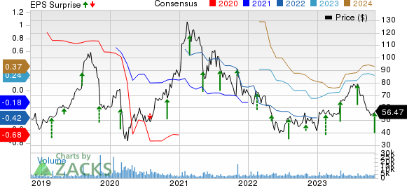 Shake Shack, Inc. Price, Consensus and EPS Surprise