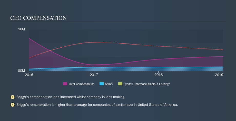 NasdaqGS:SNDX CEO Compensation, September 17th 2019