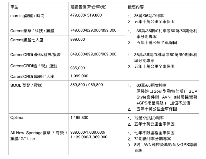 業界最強 七年不限里程保固背書 All-New Sportage 型格引領 KIA全車系榮耀專案實施中