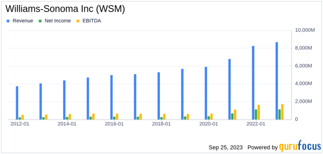 Williams-Sonoma is still super bullish on the housing market