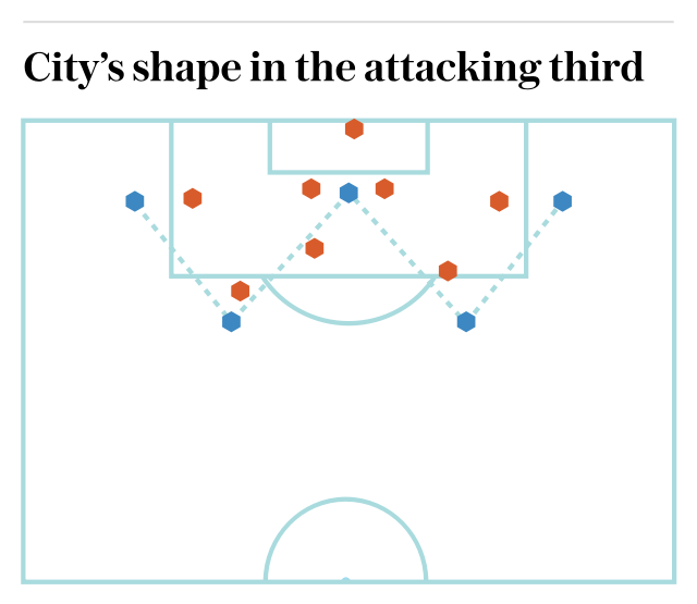 Man City's shape in the attacking third