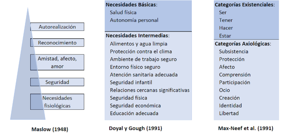 Necesidades básicas según diferentes autores. <a href="http://creativecommons.org/licenses/by-sa/4.0/" rel="nofollow noopener" target="_blank" data-ylk="slk:CC BY-SA;elm:context_link;itc:0;sec:content-canvas" class="link ">CC BY-SA</a>