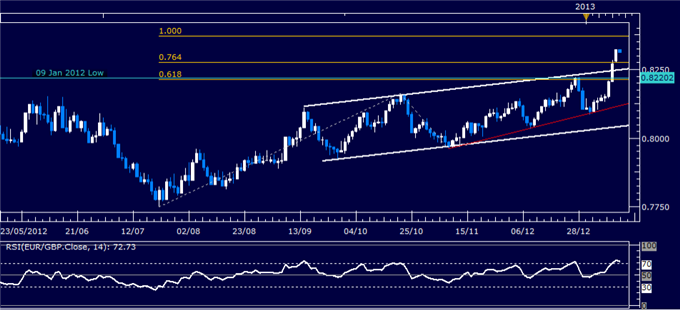 Forex_Analysis_EURGBP_Classic_Technical_Report_01.15.2013_body_Picture_1.png, Forex Analysis: EUR/GBP Classic Technical Report 01.15.2013