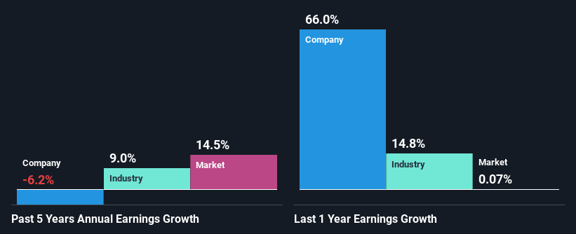 past-earnings-growth