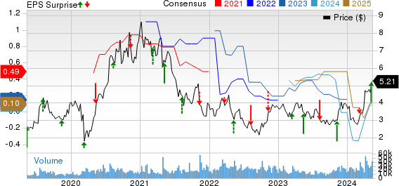 Fortuna Silver Mines Inc. Price, Consensus and EPS Surprise