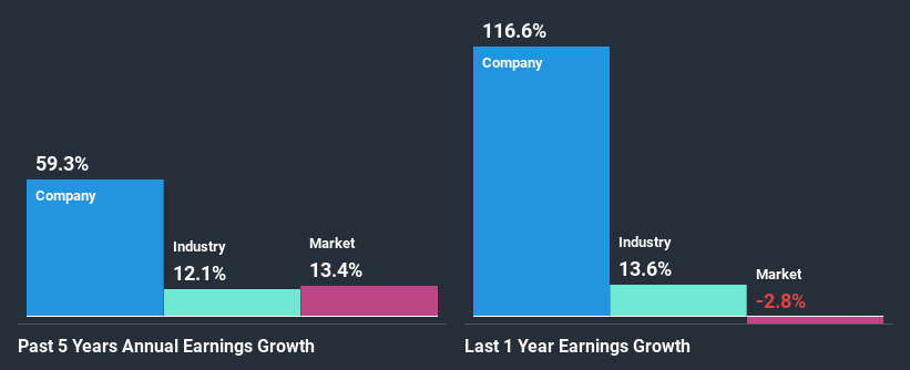 past-earnings-growth