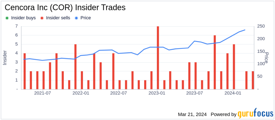 Insider Sell: Cencora Inc (COR) Chairman, President & CEO Steven Collis Sells 10,755 Shares