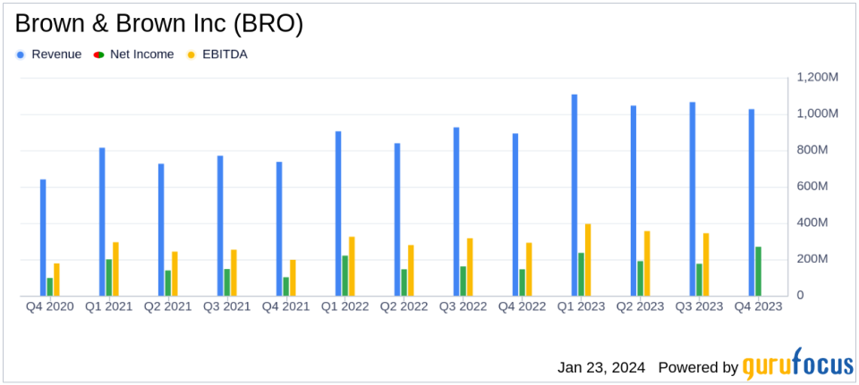 Brown & Brown Inc (BRO) Reports Strong Revenue Growth and Segment Realignment