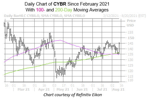 CYBR Aug 12 new