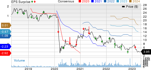 Sabre Corporation Price, Consensus and EPS Surprise