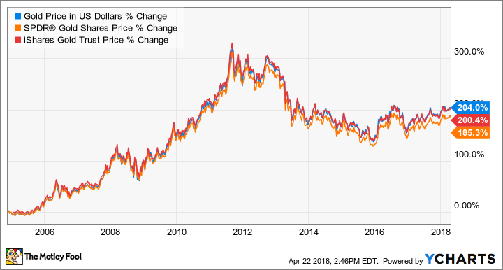 Gold Price in US Dollars Chart