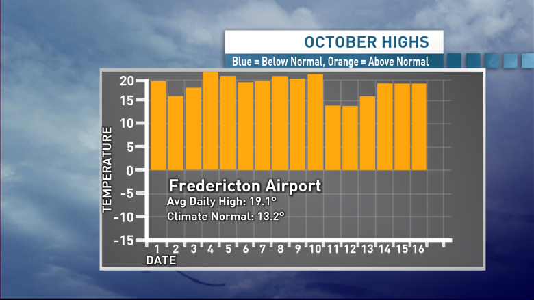 It's not winter yet: October is warmer than normal, says meteorologist