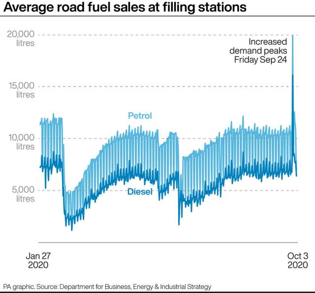 Average road fuel sales at filling stations