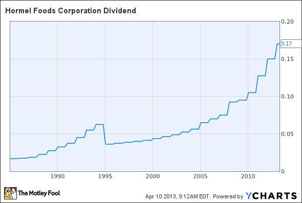 HRL Dividend Chart