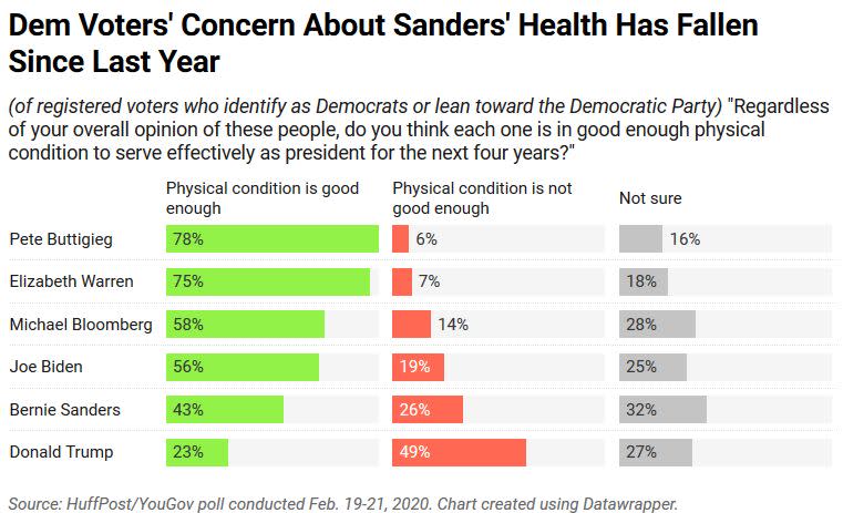 Forty-three percent of Democratic and Democratic-leaning voters view Sanders as sufficiently healthy to serve as president. (Photo: Ariel Edwards-Levy/HuffPost)