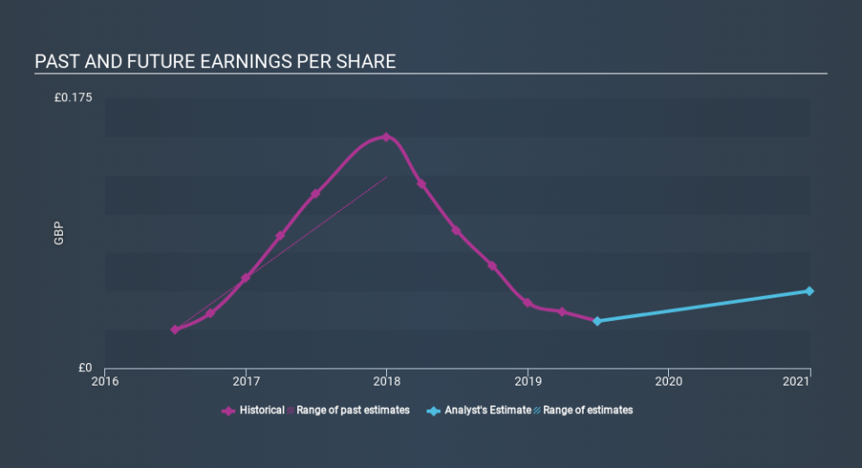 AIM:CNKS Past and Future Earnings, December 30th 2019