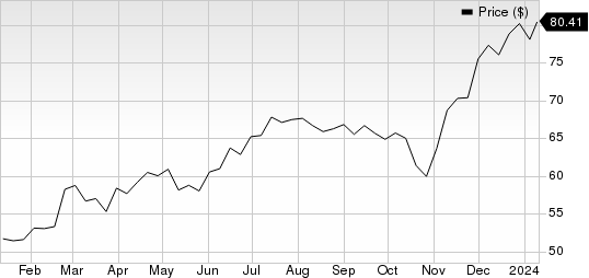 Stantec Inc. Price