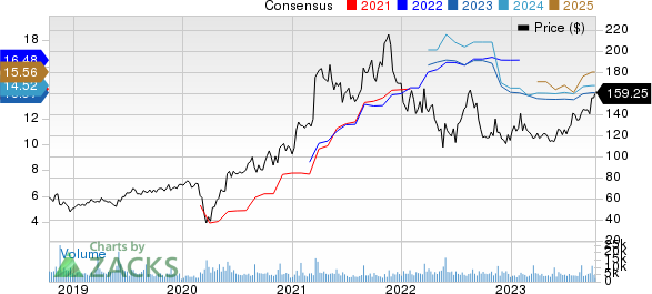 Williams-Sonoma, Inc. Price and Consensus