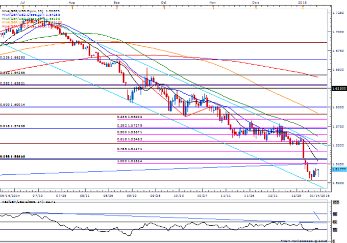 GBP/USD Daily Chart